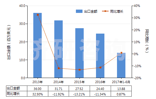 2013-2017年6月中國其他聚酯短纖＜85%棉混未漂布（平米重≤170g）(HS55131310)出口總額及增速統(tǒng)計